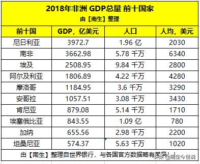 您知道非洲GDP总量前十国，人均GDP前十国家，都有哪些吗？