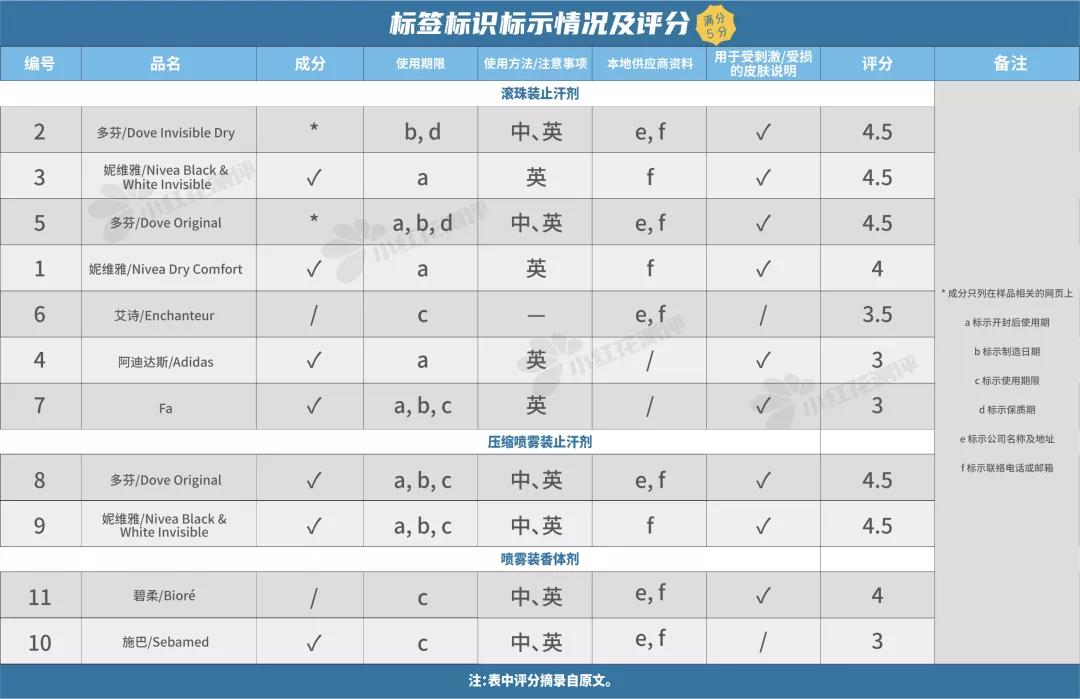 止汗香体推荐,止汗剂和香体剂哪种更好