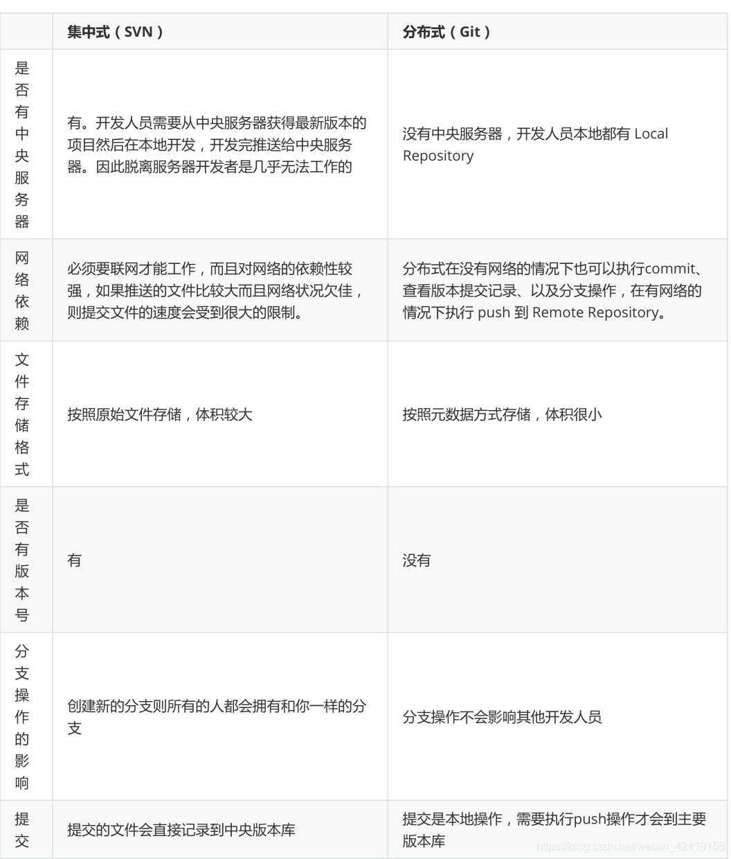 svn和git命令的区分,svn和git区分