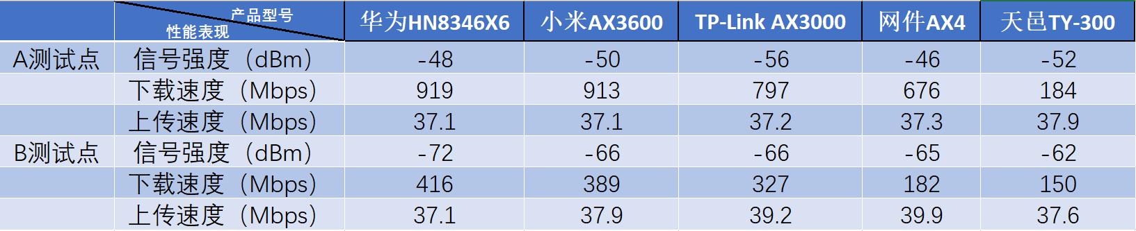 wi-fi6面板测评,wifi6硬核科普