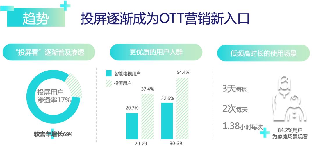 当戴森遇上优酷OTT投屏广告，怎么给消费者吹“枕边风”？