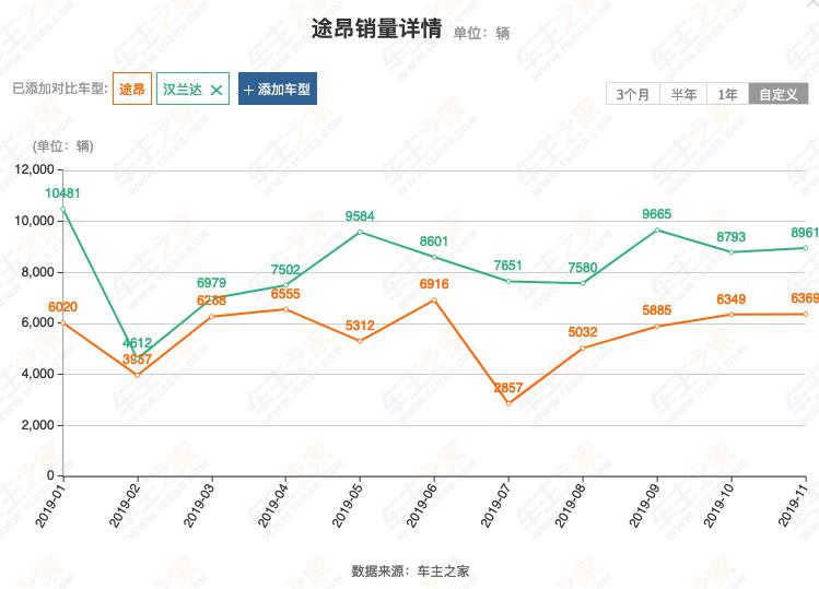 大众途昂380三月份销量,途昂23年全年销量