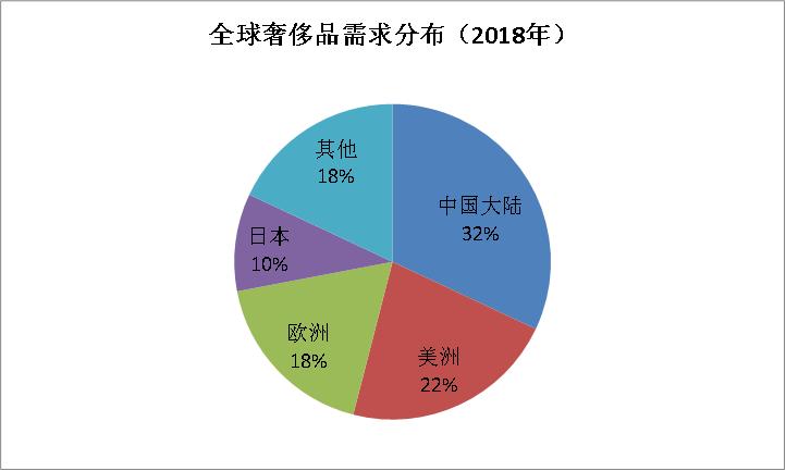 当奢侈品成为奢侈免税店迷途何方,当奢侈品消费攀上高峰