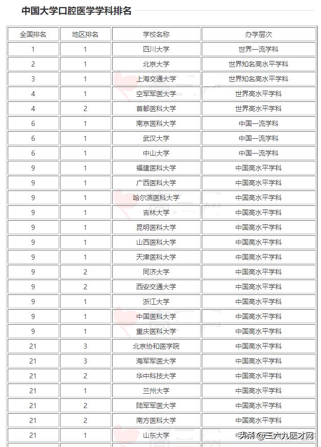 国内口腔医学院校最新排名,口腔医学高校专业排名