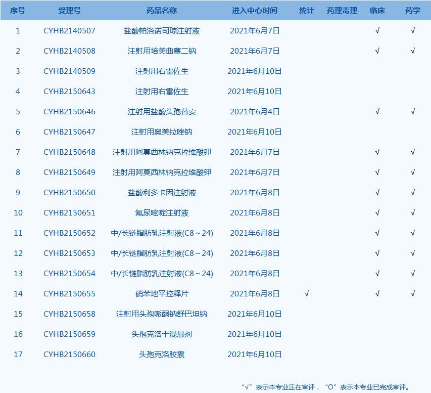 每周医药看点（6.4—6.10）