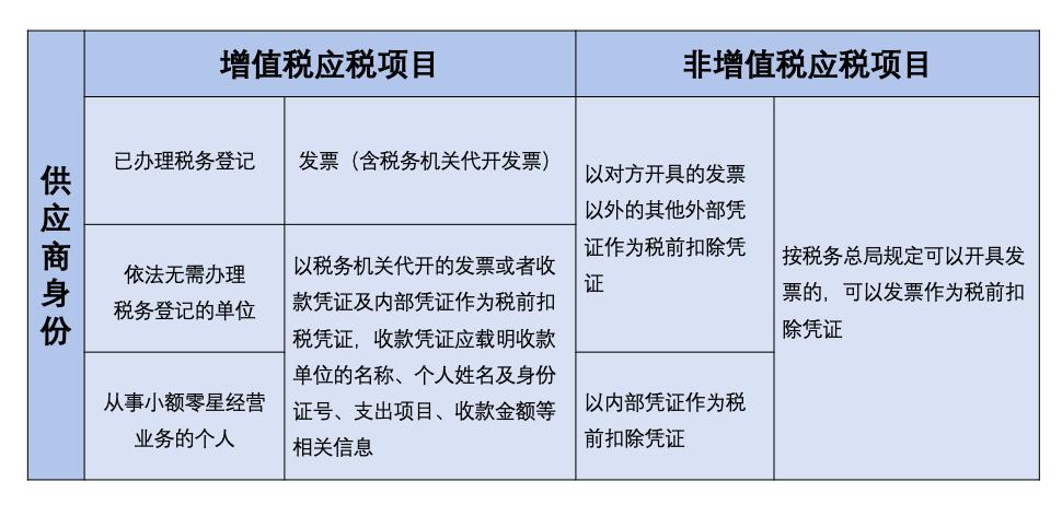 拿不到全额发票,拿不到进项发票可以抵扣吗