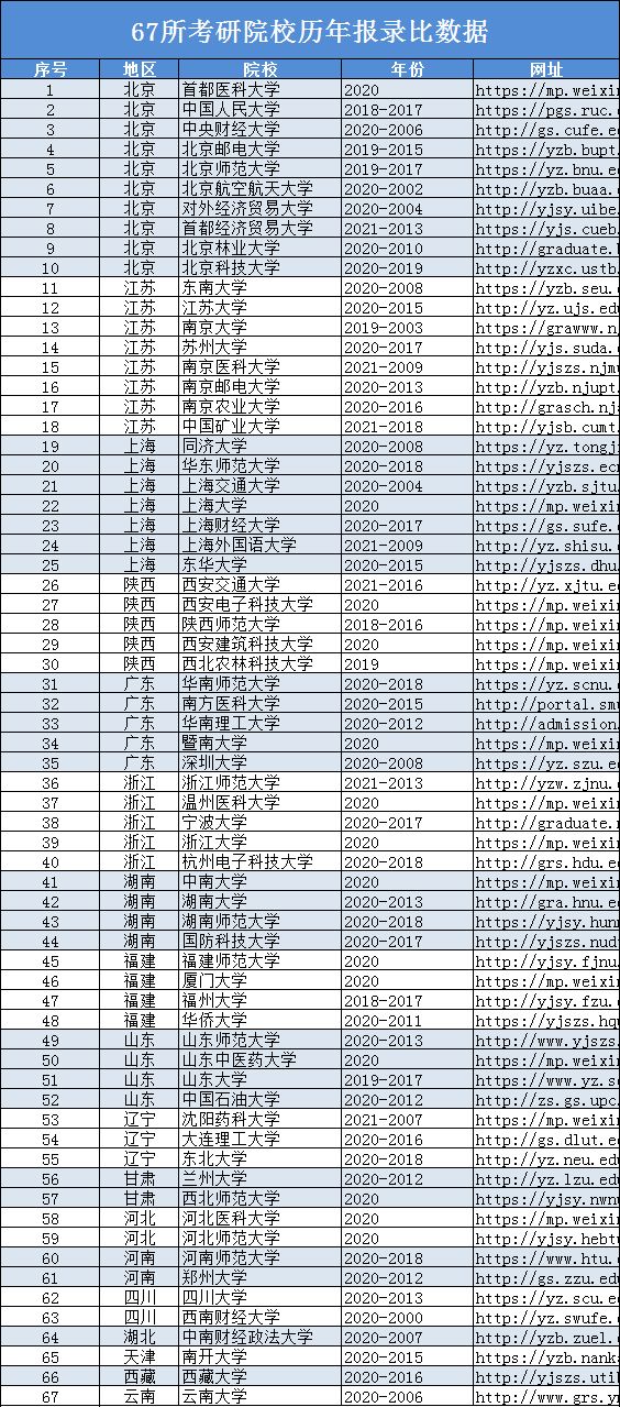 “A+”类医学院校大盘点，评估结果越好复试线越高？