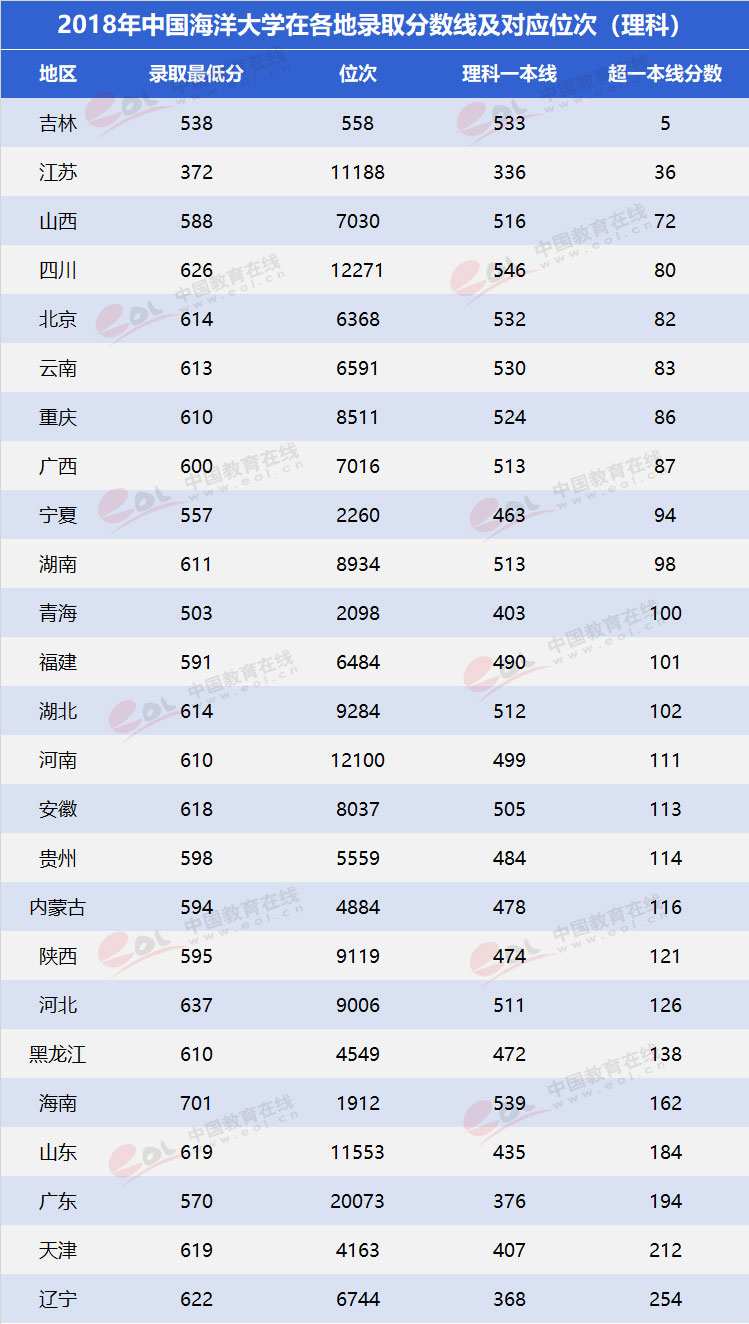 国家级一流中国海洋大学,海洋科学专业双一流学科高校名单