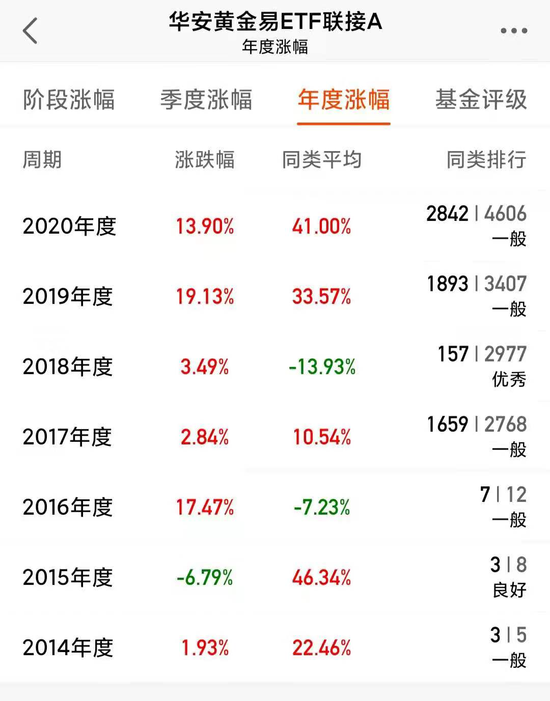 黄金类基金收益这么差，为啥还有不少人购买？（35）