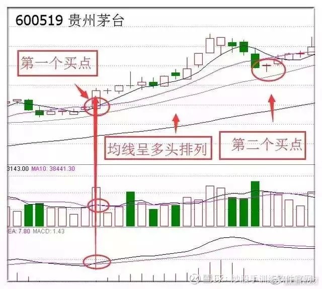 为什么要等到突破才买入股票,为什么要等到突破后才买股票