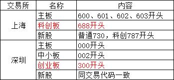 股票中的四股是什么,股票认识与动手思路