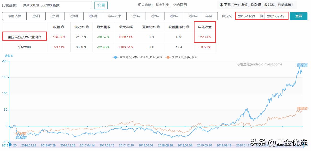 富国基金新基金,富国基金2021年最有潜力的5只基金