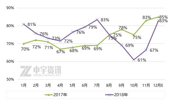 酚酮：提高的开工降低的信心