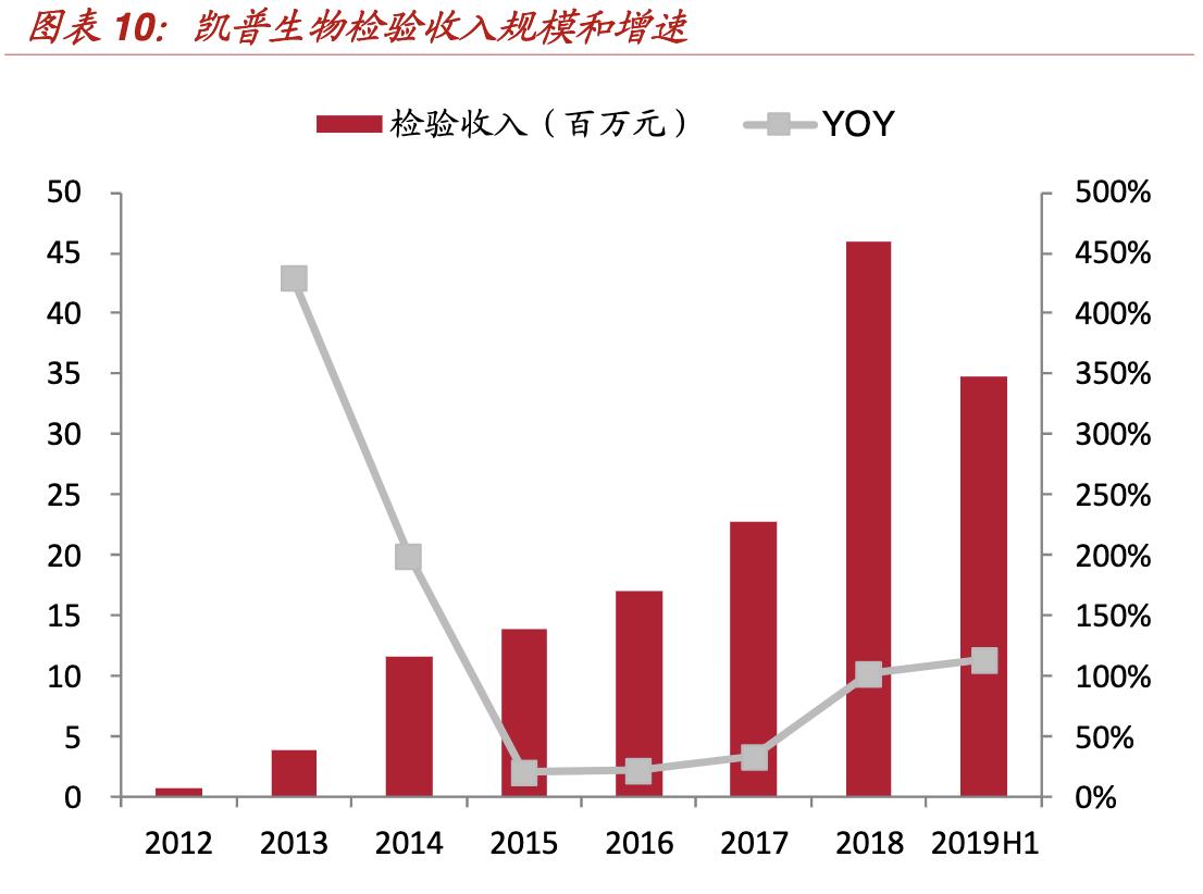 凯普生物最新分析诊股,凯普生物行业龙头