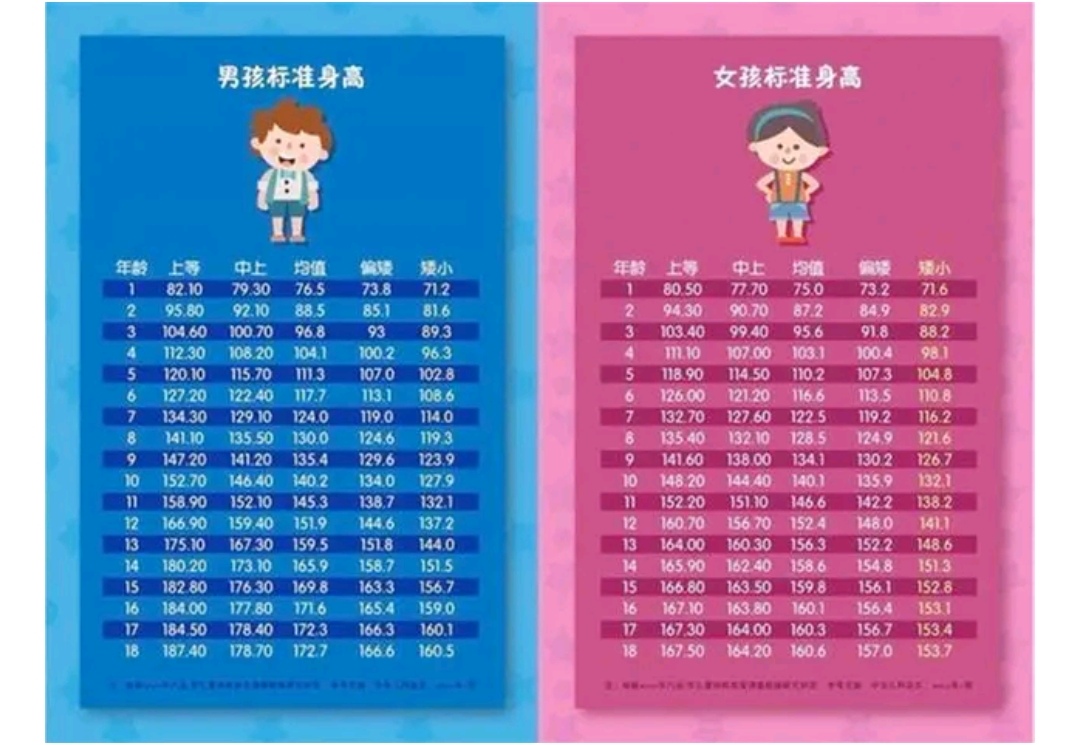 儿童身高比同龄矮17公分,7岁比同年级偏矮还能长高吗