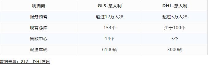 意大利跨境物流四天就签收？CNE：安排了！