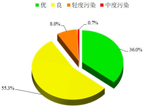 浙江省各县空气质量排名,浙江环境空气质量排名