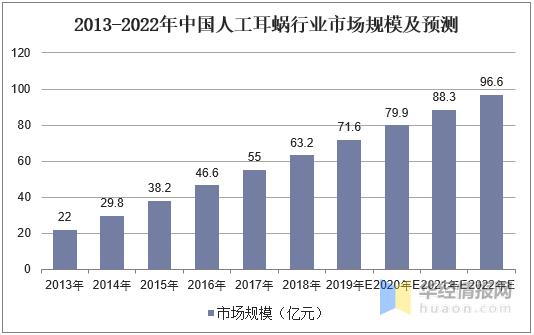 未来人工耳蜗发展趋势,人工耳蜗市场需求数量