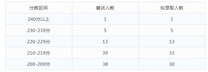 mpacc2021分数线,云南大学mpa招考公告