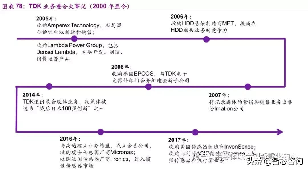 智芯研报|全球元器件龙头企业专题（三）：TDK