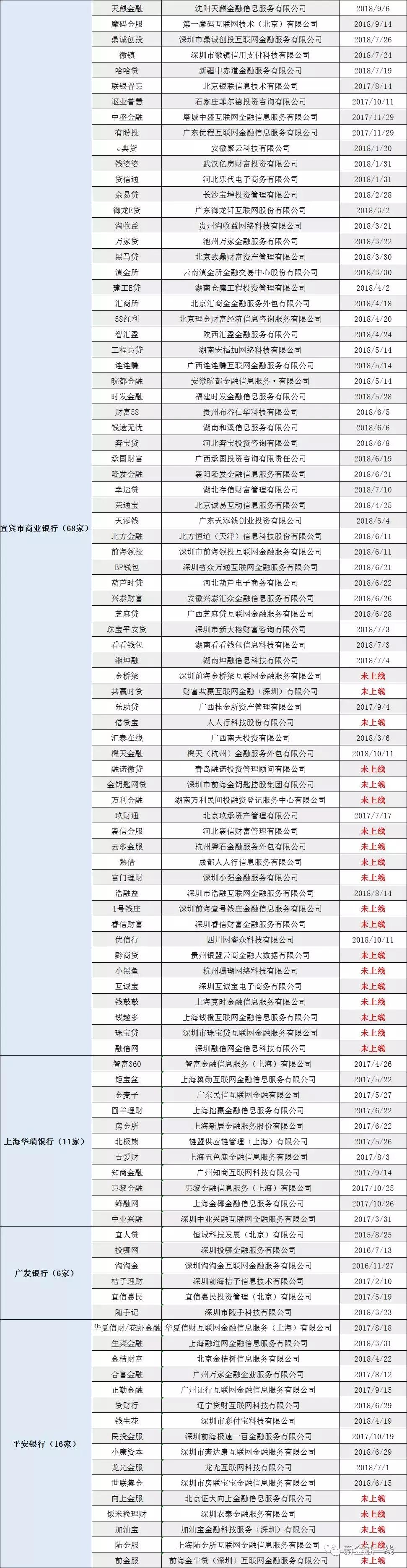 298家p2p上线名单,已签银行存管协议的p2p平台