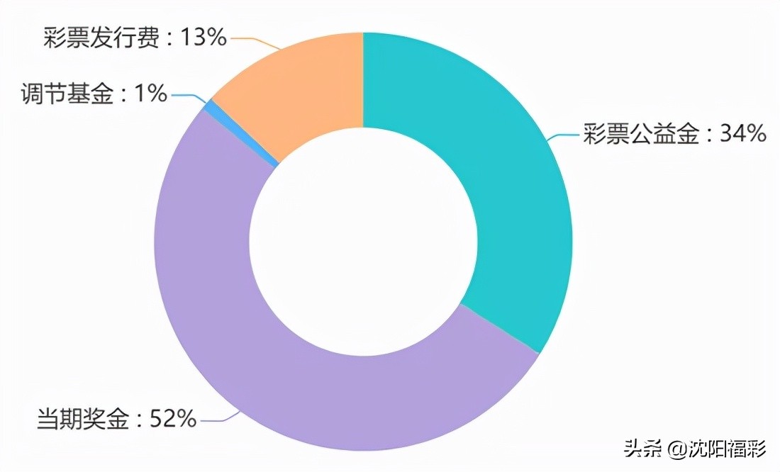 彩票资金构成比例由谁决定,彩票资金分为哪三部分