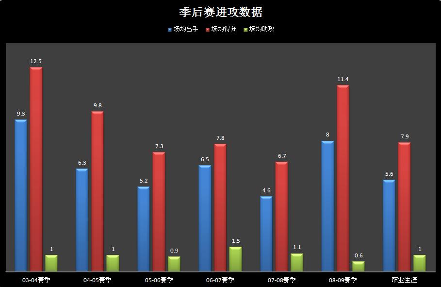 聚焦┃“全能3D”詹姆斯-波西：关键时刻奇兵，大场面的天生舞者
