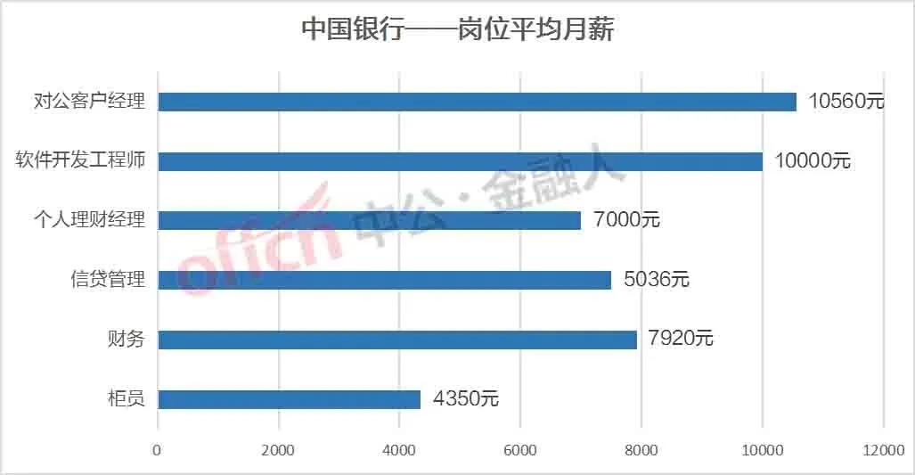 哈尔滨银行柜员工资一般多少,邮政储蓄银行柜员工资一般多少