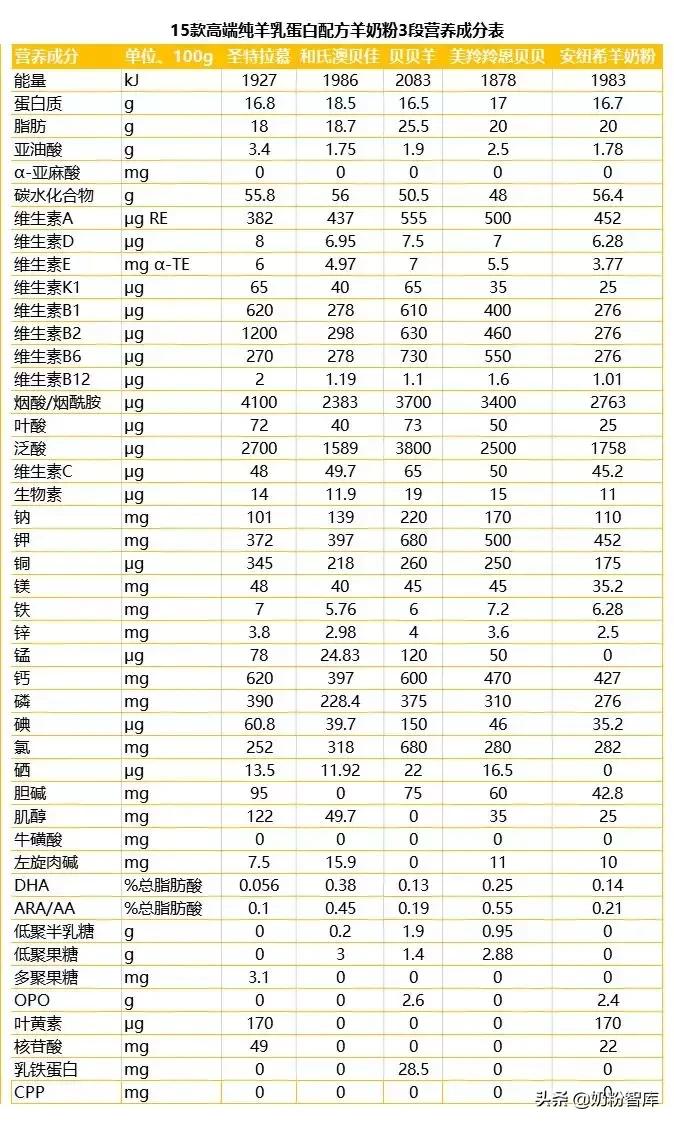 佳贝艾特羊奶粉1段测评,哪款羊奶粉最好测评