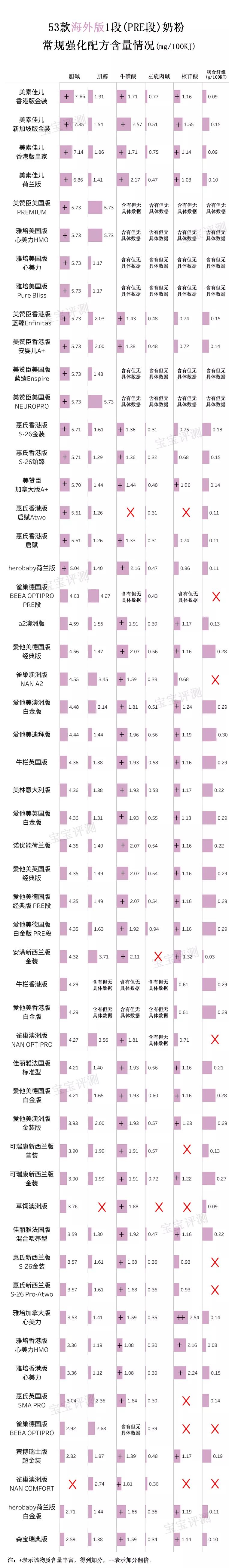 最全进口奶粉测评,51款海外配方奶粉测评