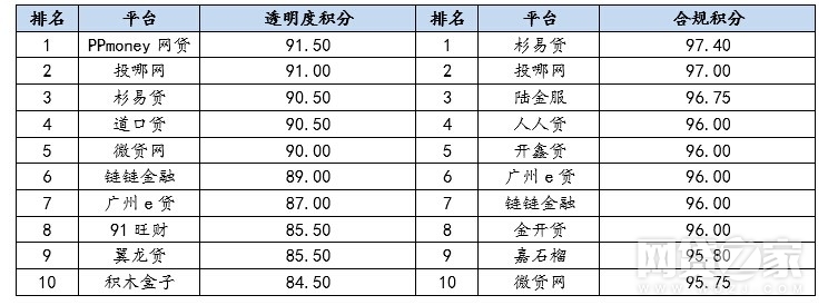 网贷p2p安全等级三级认证名单,正规的p2p网贷平台有哪些