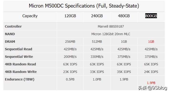 镁光固态硬盘m500对比m600,镁光m500mlc
