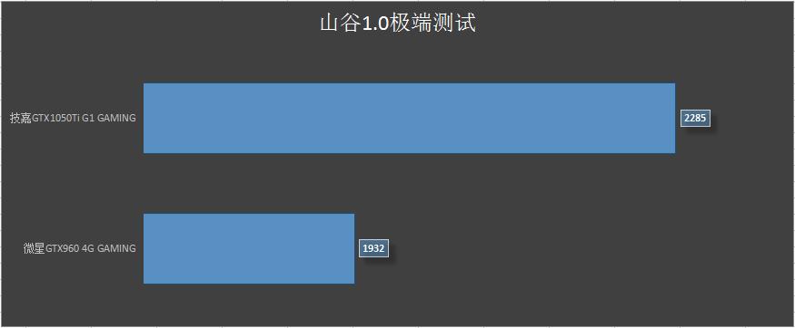 gtx960和gtx1050ti哪个更强,gtx1050ti会压弯吗