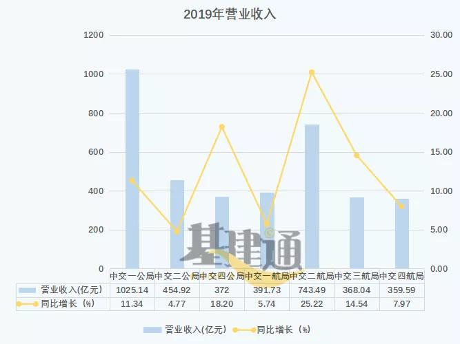 中交一公局和中交四航局,中交二公局和二航局有什么区分