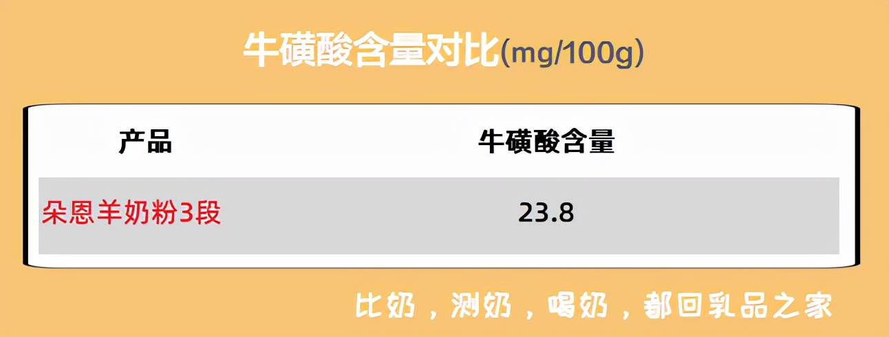 朵恩是一款添加牛乳清的羊奶粉，性价比低，不值得消费者购买