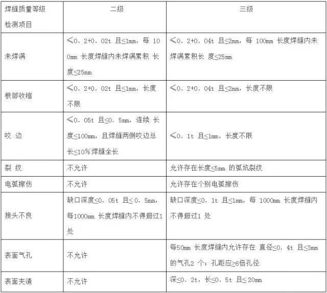 焊缝检测标准与检测方法,焊缝检测常识100条
