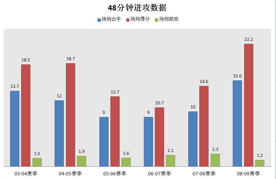 聚焦┃“全能3D”詹姆斯-波西：关键时刻奇兵，大场面的天生舞者