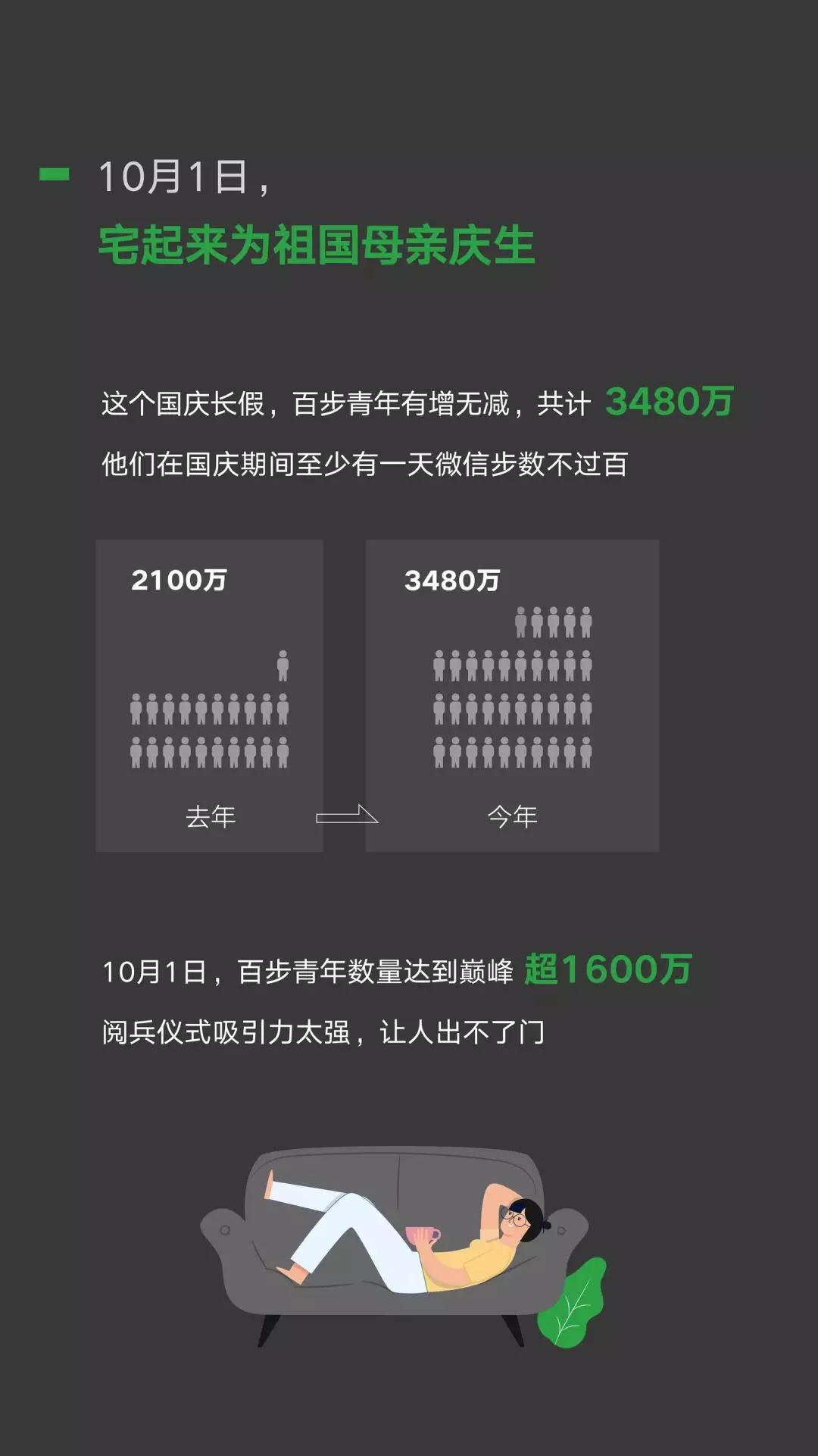 微信曝光3480万青年“私生活”，国庆宅家7天，步数不过百