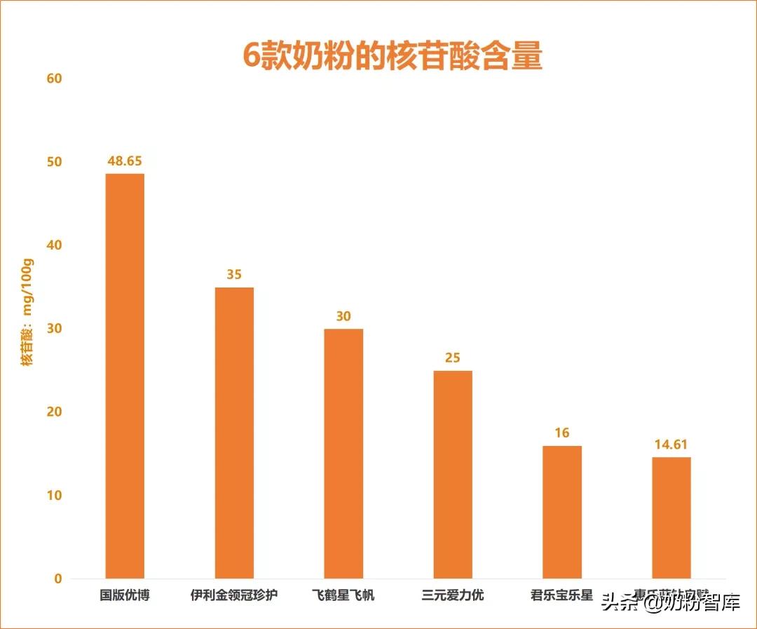 飞鹤星飞帆金领冠奶粉测评,金领冠睿护奶粉测评飞鹤星飞帆