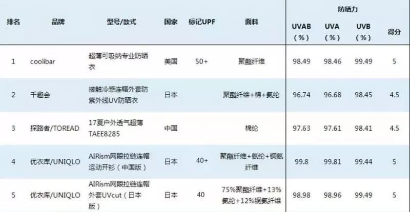 为什么要防晒才能防老,涂防晒真的可以防老吗