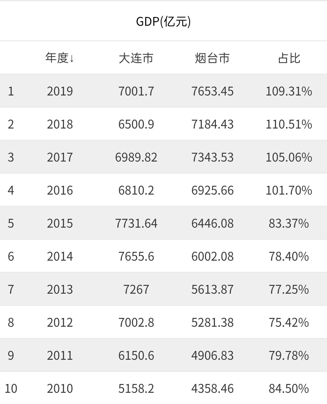 烟台发展前景能超过大连吗,烟台和大连哪个更适合发展