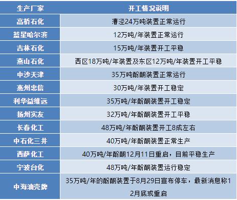 酚酮：提高的开工降低的信心