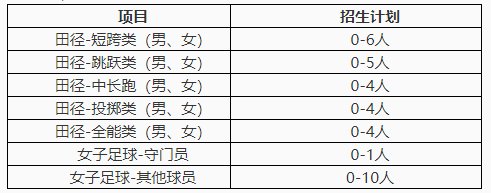 注意啦：第二波足球项目高校高水平运动队招生提示！
