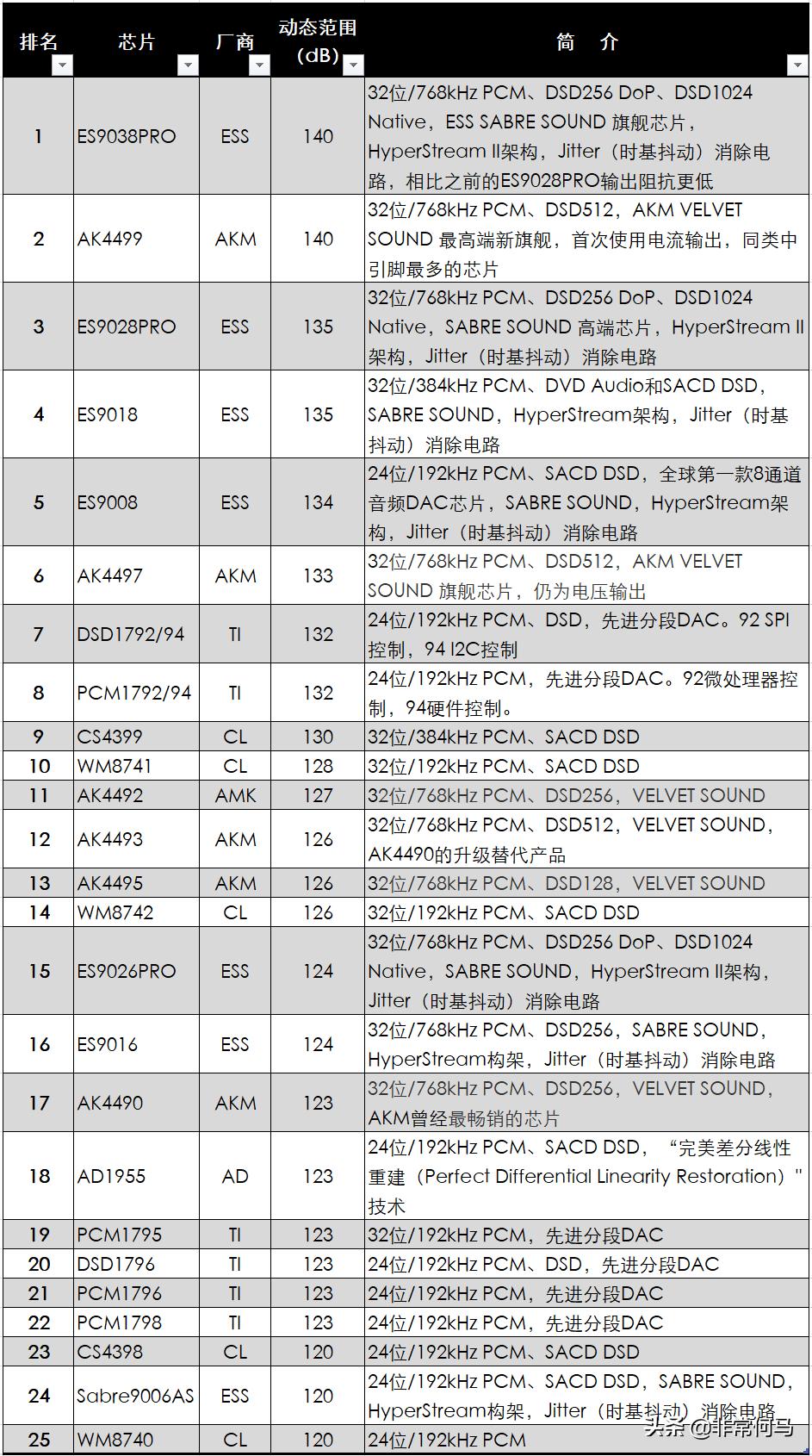 hifi发烧顶级人声音响推荐,dac芯片排名