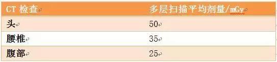 磁共振辐射会致癌吗,拍胸片和ct和磁共振哪个辐射小