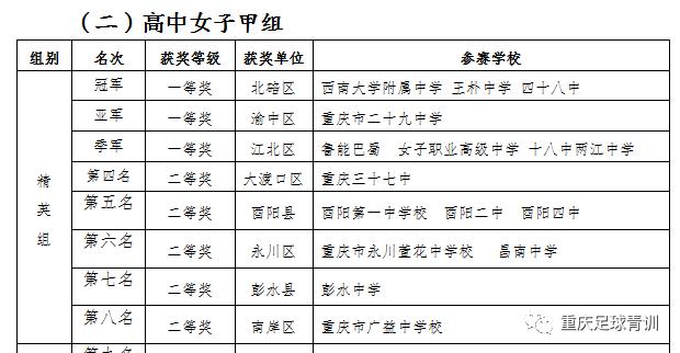 2017年重庆校园足球总决赛,重庆市校园足球总决赛乙组