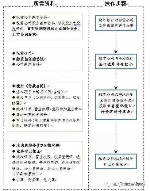 融资租赁全流程,融资租赁业务怎么动手