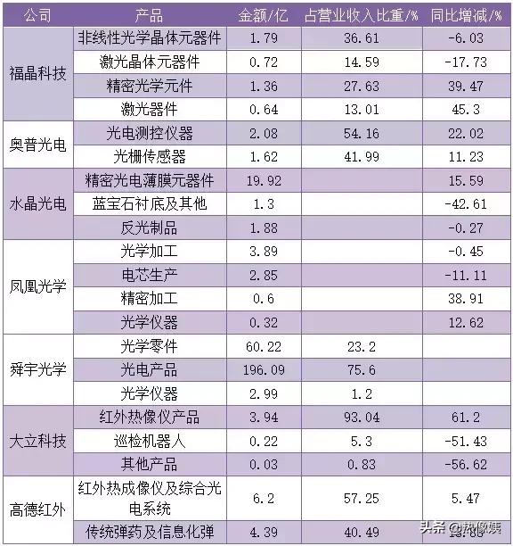 高德vs睿创微纳,睿创微纳与高德红外