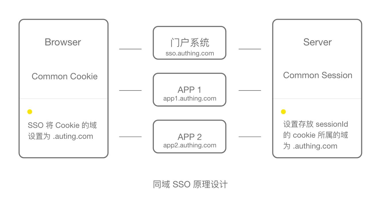 单点登录与多点登录区分,跨域单点登录前后端分离