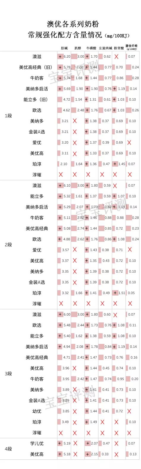 澳优3段哪个系列奶粉最好,澳优有机奶粉测评